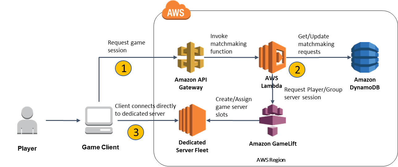 Serverless Backup Ingestion Microservices