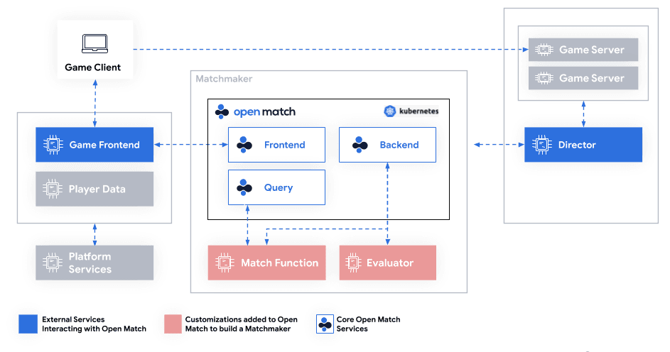 Real-Time Matchmaking Microservices