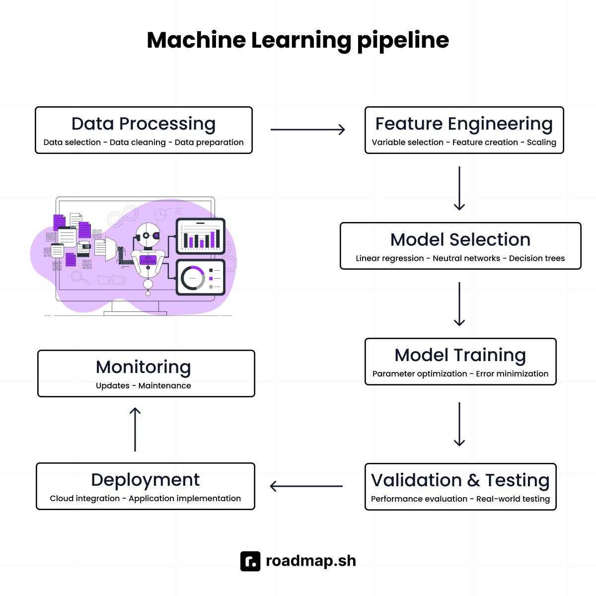 Distributed ML Pipeline for Industrial Sensors