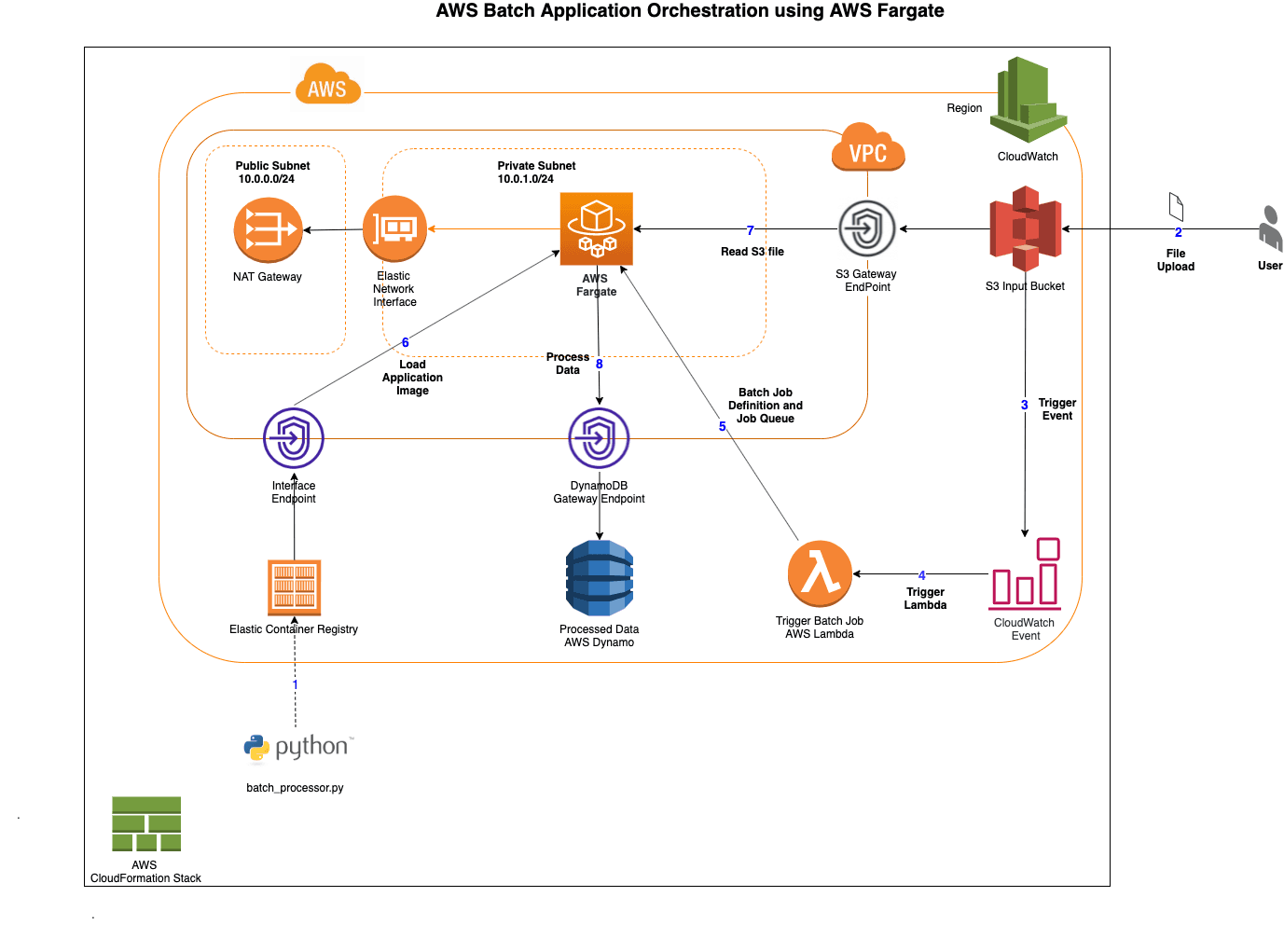 Kubernetes Migration of EHR Platform